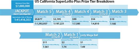super lotto jackpot analysis|California SuperLotto Plus Frequency Chart and Analysis.
